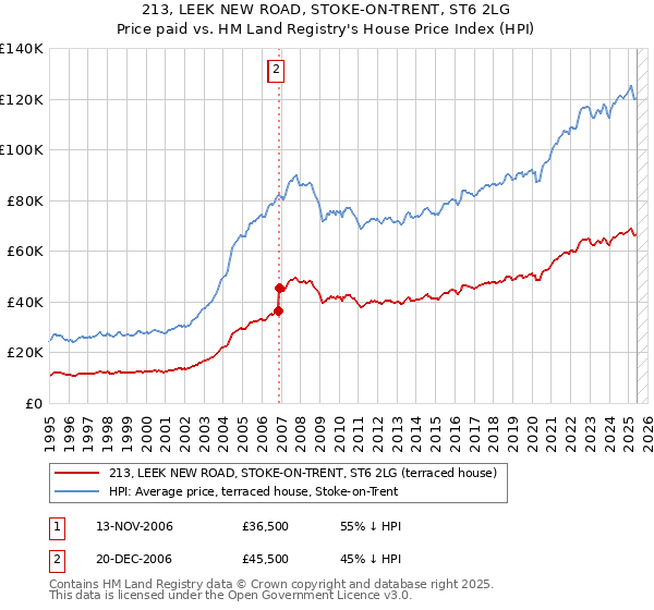 213, LEEK NEW ROAD, STOKE-ON-TRENT, ST6 2LG: Price paid vs HM Land Registry's House Price Index