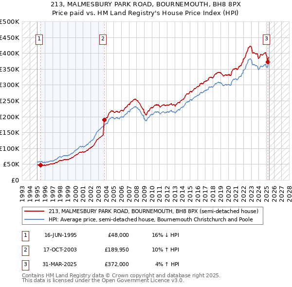 213, MALMESBURY PARK ROAD, BOURNEMOUTH, BH8 8PX: Price paid vs HM Land Registry's House Price Index
