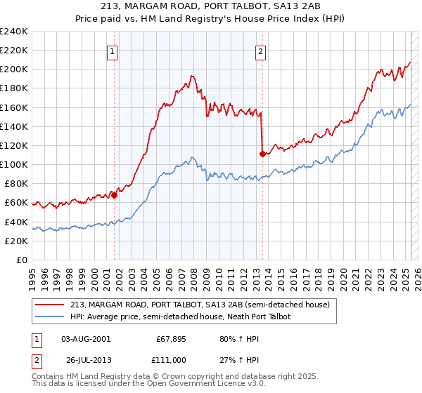 213, MARGAM ROAD, PORT TALBOT, SA13 2AB: Price paid vs HM Land Registry's House Price Index