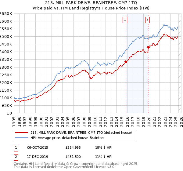 213, MILL PARK DRIVE, BRAINTREE, CM7 1TQ: Price paid vs HM Land Registry's House Price Index