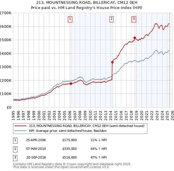 213, MOUNTNESSING ROAD, BILLERICAY, CM12 0EH: Price paid vs HM Land Registry's House Price Index