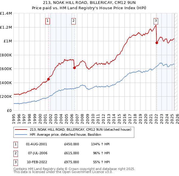 213, NOAK HILL ROAD, BILLERICAY, CM12 9UN: Price paid vs HM Land Registry's House Price Index