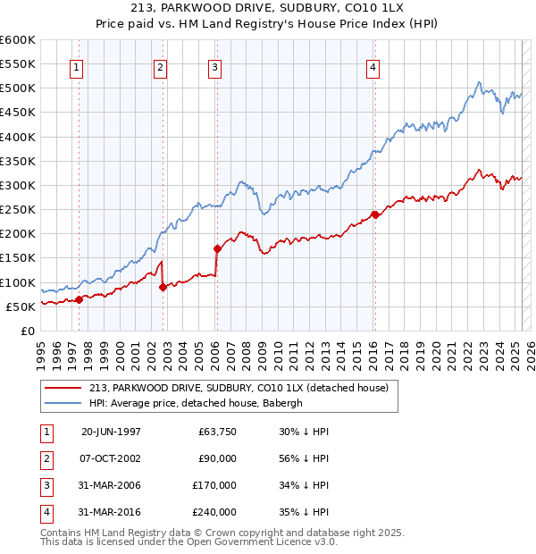 213, PARKWOOD DRIVE, SUDBURY, CO10 1LX: Price paid vs HM Land Registry's House Price Index