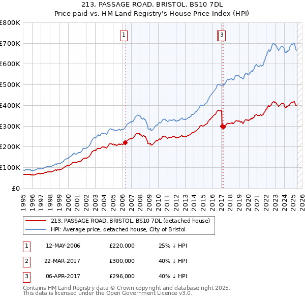 213, PASSAGE ROAD, BRISTOL, BS10 7DL: Price paid vs HM Land Registry's House Price Index