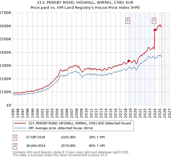 213, PENSBY ROAD, HESWALL, WIRRAL, CH61 6UE: Price paid vs HM Land Registry's House Price Index