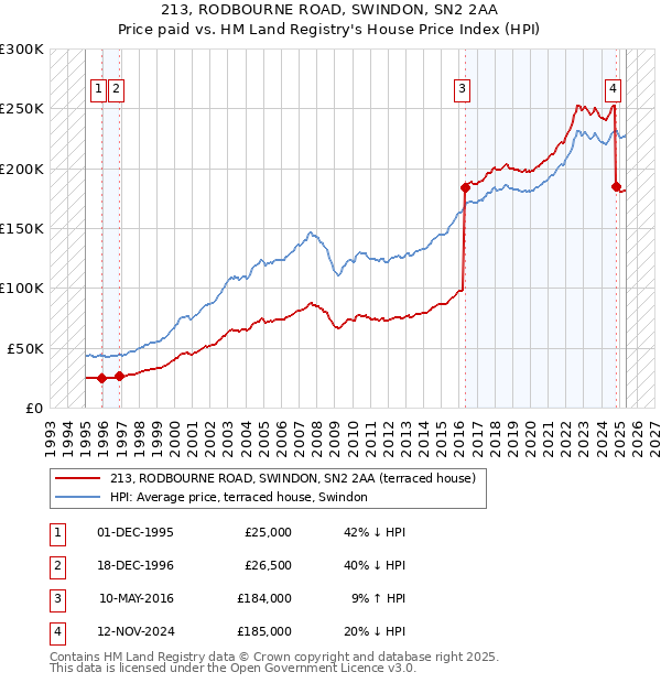 213, RODBOURNE ROAD, SWINDON, SN2 2AA: Price paid vs HM Land Registry's House Price Index