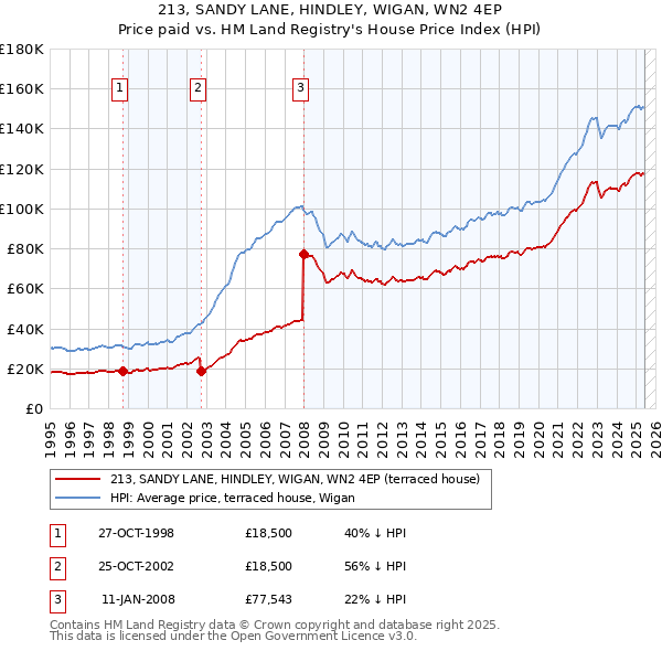 213, SANDY LANE, HINDLEY, WIGAN, WN2 4EP: Price paid vs HM Land Registry's House Price Index