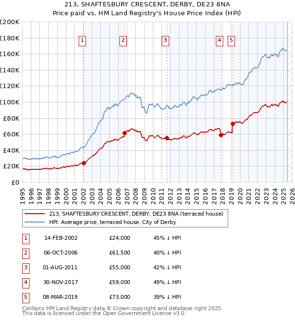 213, SHAFTESBURY CRESCENT, DERBY, DE23 8NA: Price paid vs HM Land Registry's House Price Index