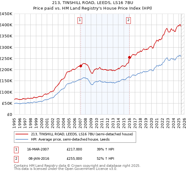 213, TINSHILL ROAD, LEEDS, LS16 7BU: Price paid vs HM Land Registry's House Price Index