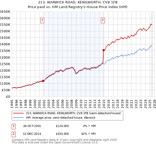 213, WARWICK ROAD, KENILWORTH, CV8 1FB: Price paid vs HM Land Registry's House Price Index