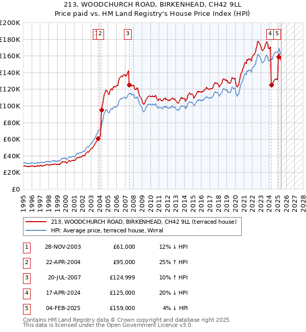 213, WOODCHURCH ROAD, BIRKENHEAD, CH42 9LL: Price paid vs HM Land Registry's House Price Index