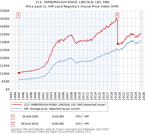 213, YARBOROUGH ROAD, LINCOLN, LN1 3NQ: Price paid vs HM Land Registry's House Price Index