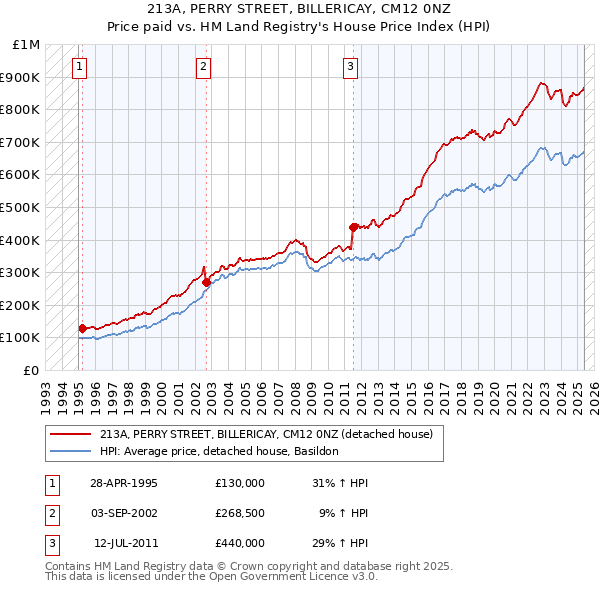 213A, PERRY STREET, BILLERICAY, CM12 0NZ: Price paid vs HM Land Registry's House Price Index