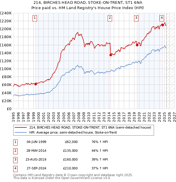 214, BIRCHES HEAD ROAD, STOKE-ON-TRENT, ST1 6NA: Price paid vs HM Land Registry's House Price Index