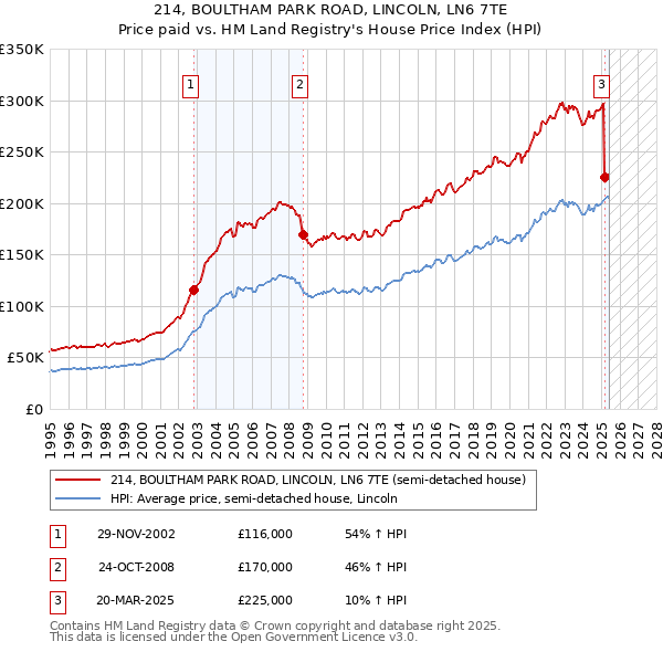 214, BOULTHAM PARK ROAD, LINCOLN, LN6 7TE: Price paid vs HM Land Registry's House Price Index