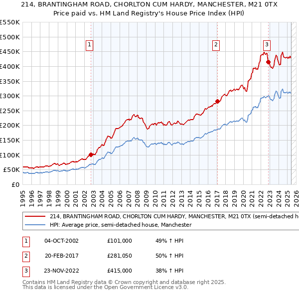 214, BRANTINGHAM ROAD, CHORLTON CUM HARDY, MANCHESTER, M21 0TX: Price paid vs HM Land Registry's House Price Index