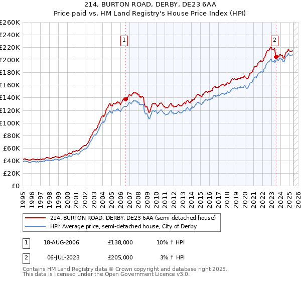 214, BURTON ROAD, DERBY, DE23 6AA: Price paid vs HM Land Registry's House Price Index