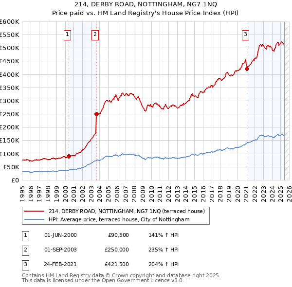 214, DERBY ROAD, NOTTINGHAM, NG7 1NQ: Price paid vs HM Land Registry's House Price Index