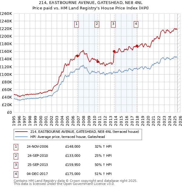 214, EASTBOURNE AVENUE, GATESHEAD, NE8 4NL: Price paid vs HM Land Registry's House Price Index