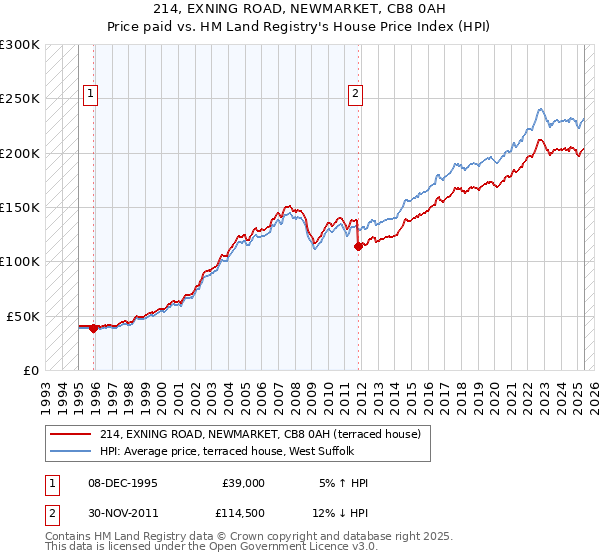 214, EXNING ROAD, NEWMARKET, CB8 0AH: Price paid vs HM Land Registry's House Price Index