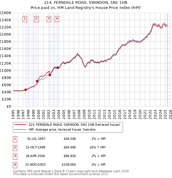 214, FERNDALE ROAD, SWINDON, SN2 1HB: Price paid vs HM Land Registry's House Price Index