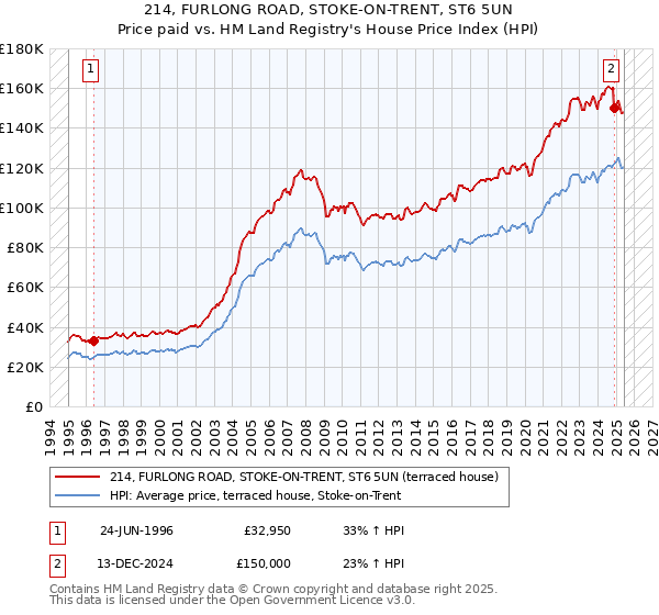 214, FURLONG ROAD, STOKE-ON-TRENT, ST6 5UN: Price paid vs HM Land Registry's House Price Index