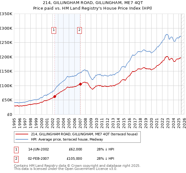 214, GILLINGHAM ROAD, GILLINGHAM, ME7 4QT: Price paid vs HM Land Registry's House Price Index