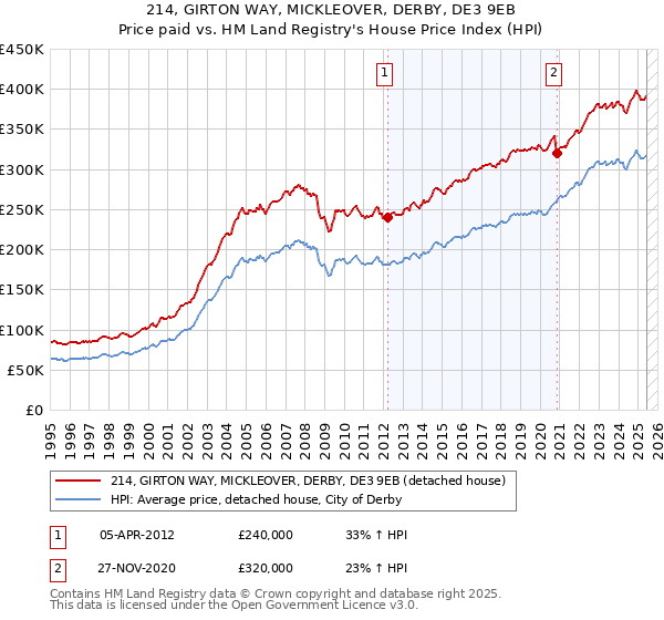 214, GIRTON WAY, MICKLEOVER, DERBY, DE3 9EB: Price paid vs HM Land Registry's House Price Index
