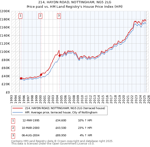 214, HAYDN ROAD, NOTTINGHAM, NG5 2LG: Price paid vs HM Land Registry's House Price Index