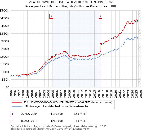 214, HENWOOD ROAD, WOLVERHAMPTON, WV6 8NZ: Price paid vs HM Land Registry's House Price Index