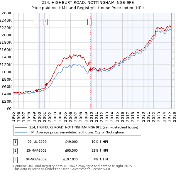 214, HIGHBURY ROAD, NOTTINGHAM, NG6 9FE: Price paid vs HM Land Registry's House Price Index