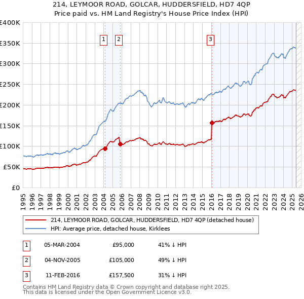214, LEYMOOR ROAD, GOLCAR, HUDDERSFIELD, HD7 4QP: Price paid vs HM Land Registry's House Price Index