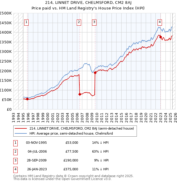 214, LINNET DRIVE, CHELMSFORD, CM2 8AJ: Price paid vs HM Land Registry's House Price Index