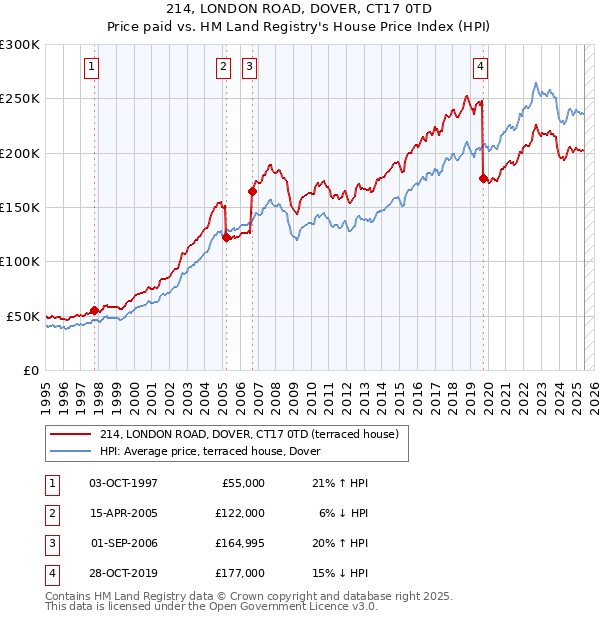 214, LONDON ROAD, DOVER, CT17 0TD: Price paid vs HM Land Registry's House Price Index