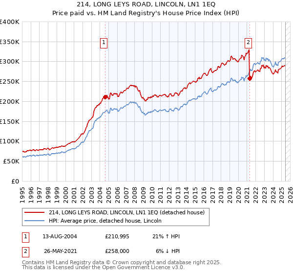 214, LONG LEYS ROAD, LINCOLN, LN1 1EQ: Price paid vs HM Land Registry's House Price Index
