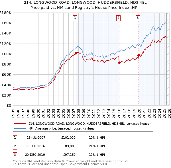 214, LONGWOOD ROAD, LONGWOOD, HUDDERSFIELD, HD3 4EL: Price paid vs HM Land Registry's House Price Index
