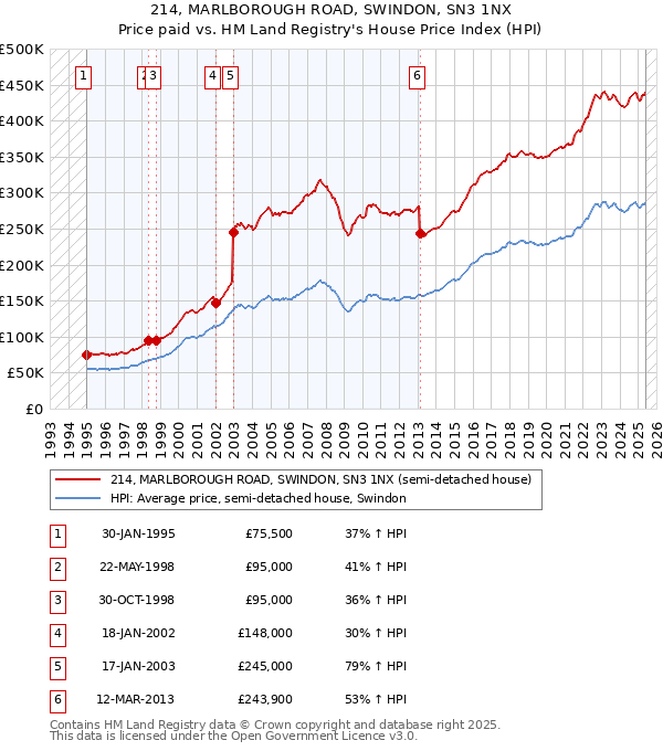 214, MARLBOROUGH ROAD, SWINDON, SN3 1NX: Price paid vs HM Land Registry's House Price Index