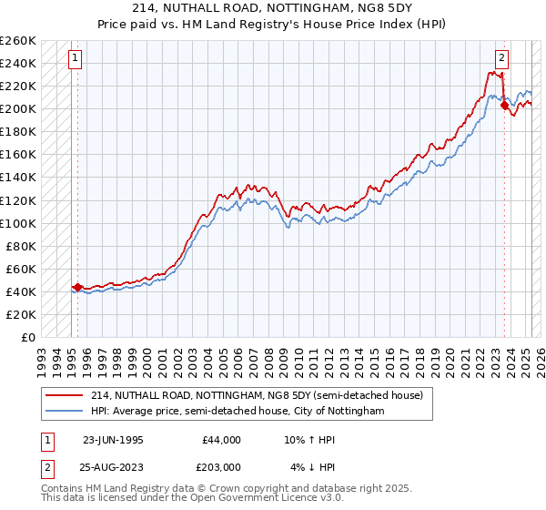 214, NUTHALL ROAD, NOTTINGHAM, NG8 5DY: Price paid vs HM Land Registry's House Price Index
