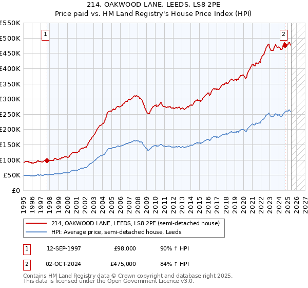 214, OAKWOOD LANE, LEEDS, LS8 2PE: Price paid vs HM Land Registry's House Price Index