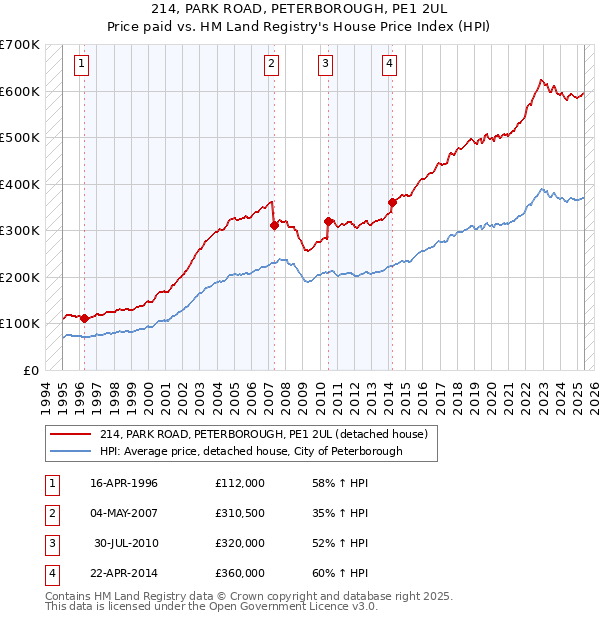 214, PARK ROAD, PETERBOROUGH, PE1 2UL: Price paid vs HM Land Registry's House Price Index