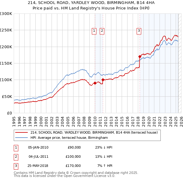 214, SCHOOL ROAD, YARDLEY WOOD, BIRMINGHAM, B14 4HA: Price paid vs HM Land Registry's House Price Index
