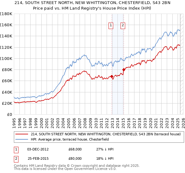 214, SOUTH STREET NORTH, NEW WHITTINGTON, CHESTERFIELD, S43 2BN: Price paid vs HM Land Registry's House Price Index