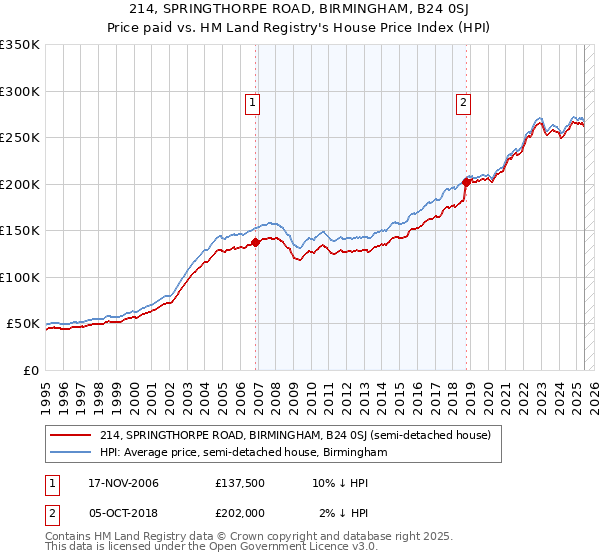 214, SPRINGTHORPE ROAD, BIRMINGHAM, B24 0SJ: Price paid vs HM Land Registry's House Price Index