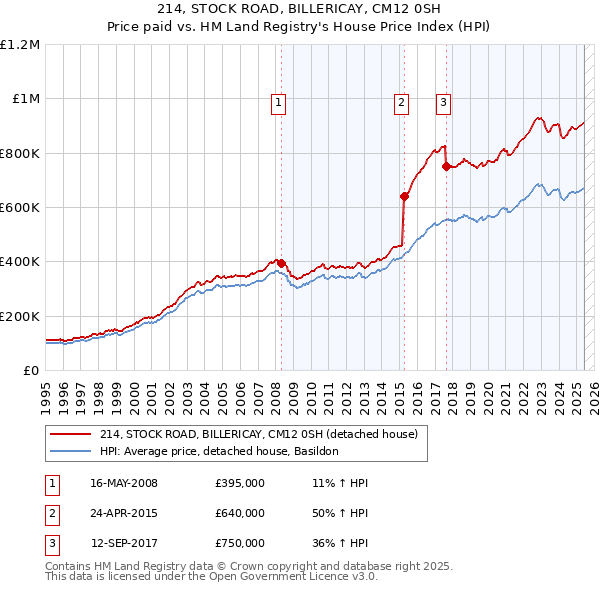 214, STOCK ROAD, BILLERICAY, CM12 0SH: Price paid vs HM Land Registry's House Price Index