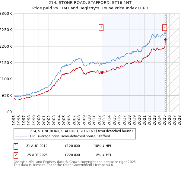 214, STONE ROAD, STAFFORD, ST16 1NT: Price paid vs HM Land Registry's House Price Index