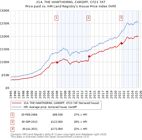 214, THE HAWTHORNS, CARDIFF, CF23 7AT: Price paid vs HM Land Registry's House Price Index