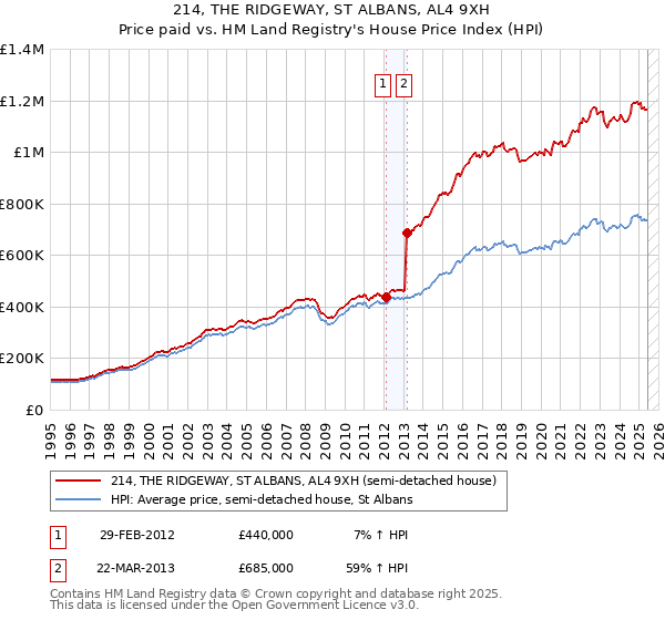 214, THE RIDGEWAY, ST ALBANS, AL4 9XH: Price paid vs HM Land Registry's House Price Index