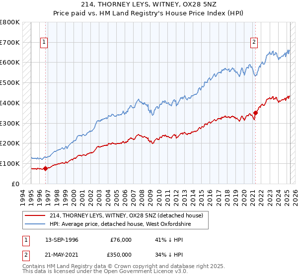 214, THORNEY LEYS, WITNEY, OX28 5NZ: Price paid vs HM Land Registry's House Price Index