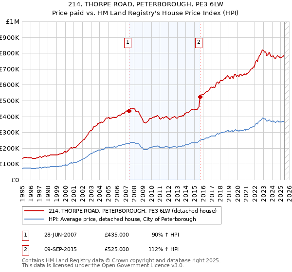 214, THORPE ROAD, PETERBOROUGH, PE3 6LW: Price paid vs HM Land Registry's House Price Index
