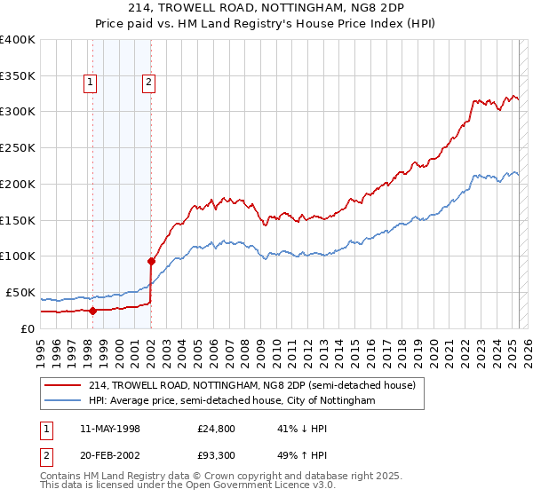 214, TROWELL ROAD, NOTTINGHAM, NG8 2DP: Price paid vs HM Land Registry's House Price Index